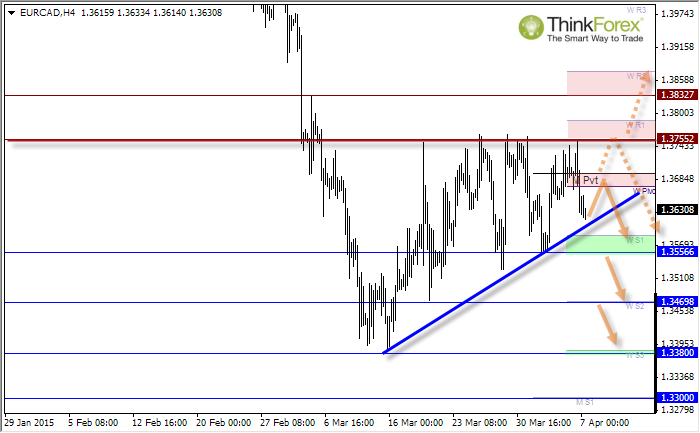 EUR/CAD 4-Hour Chart