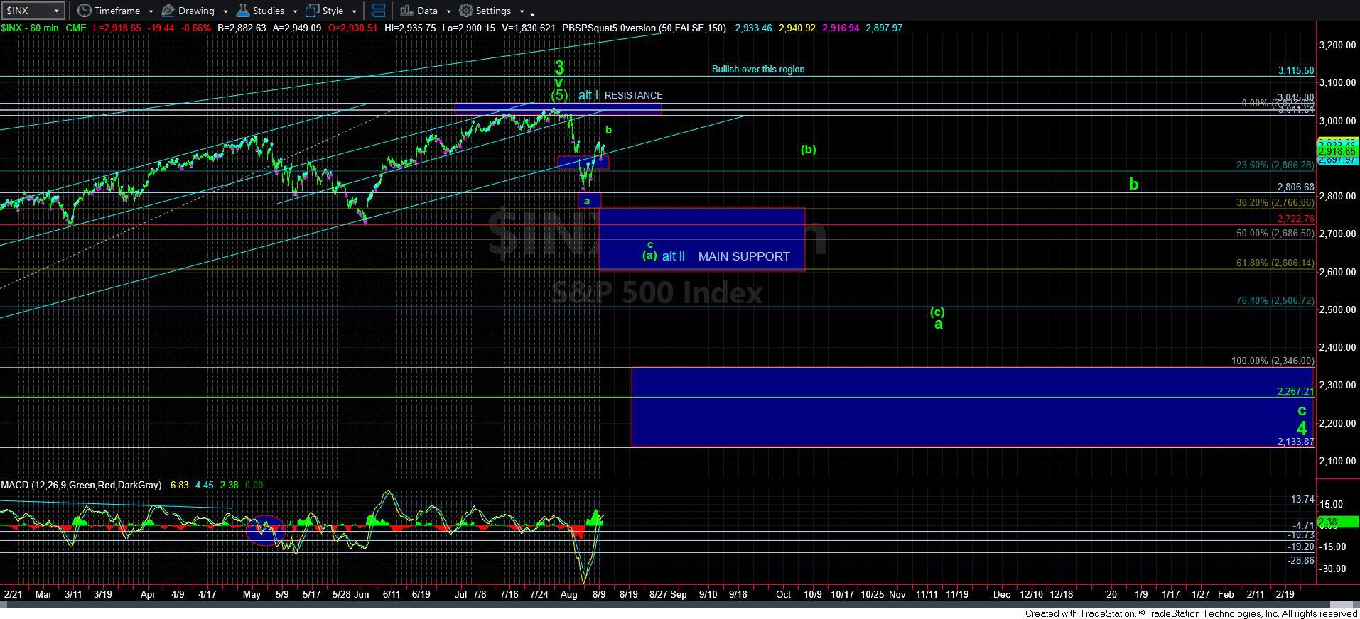 60min SPX Chart