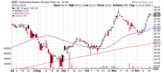 CEE Daily Chart