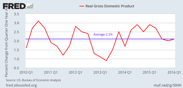 Real GDP YoY