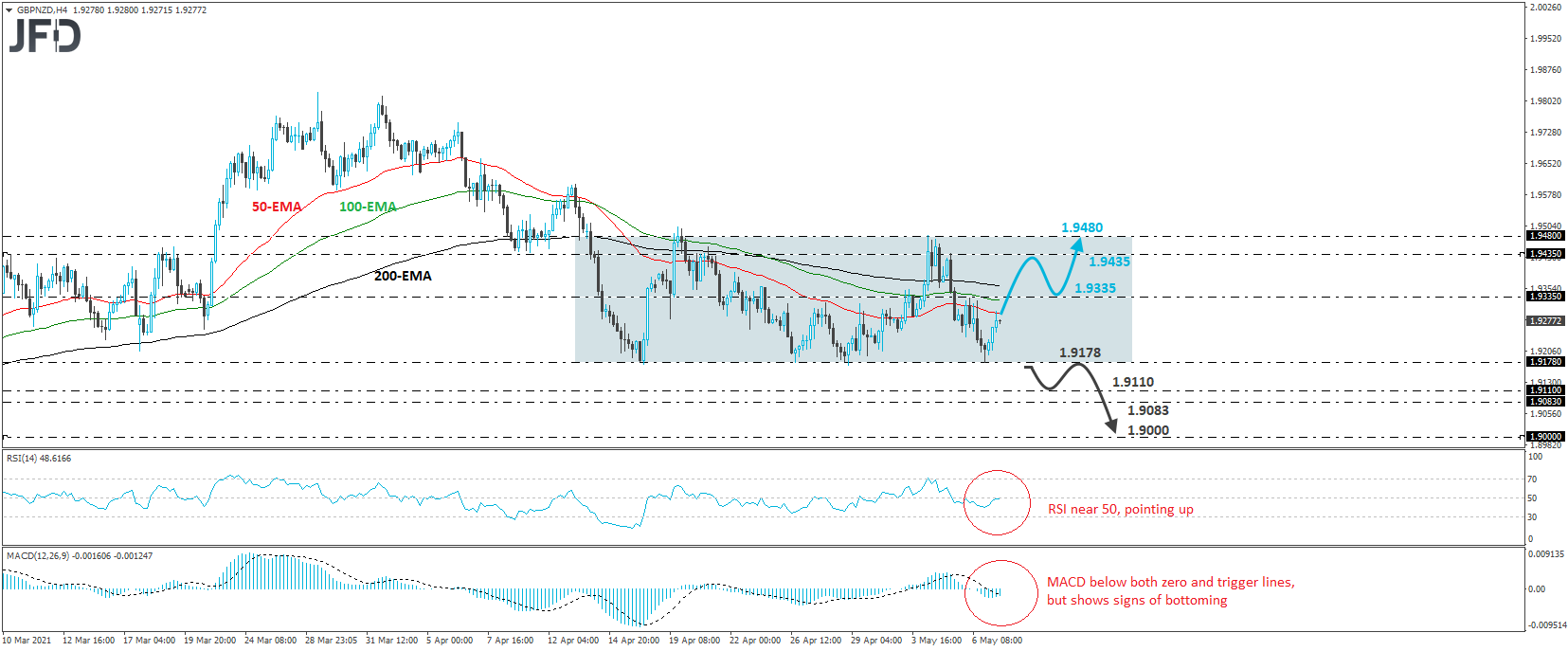 GBP/NZD 4-hour chart technical analysis
