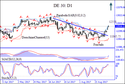 DAX Daily Chart