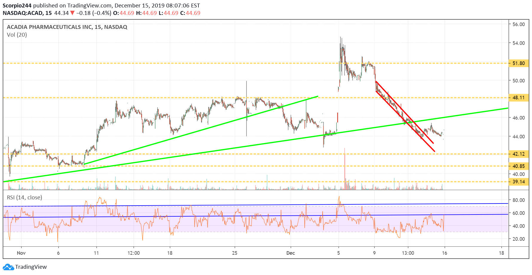 Acadia Inc Chart