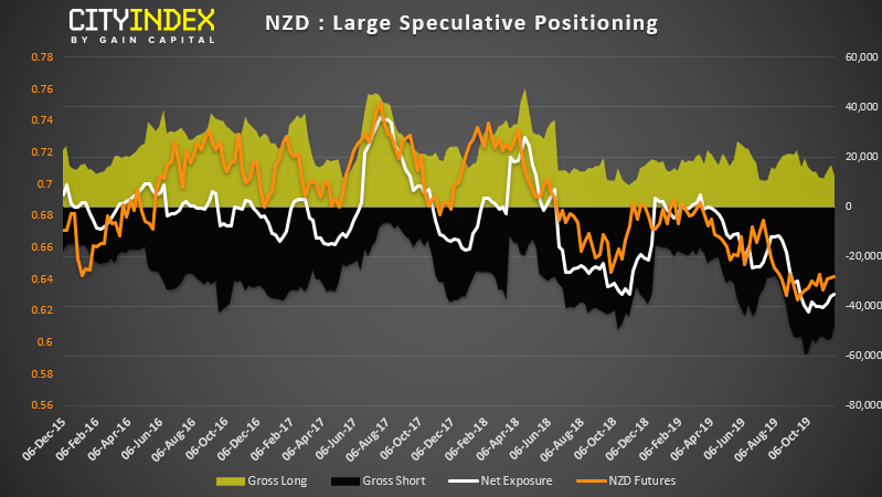 NZD Large Speculative Positioning