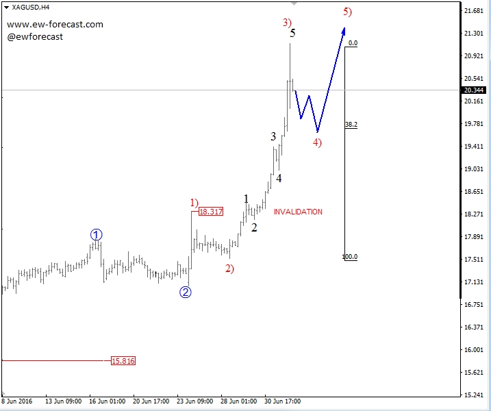 Silver 4 Hour Chart