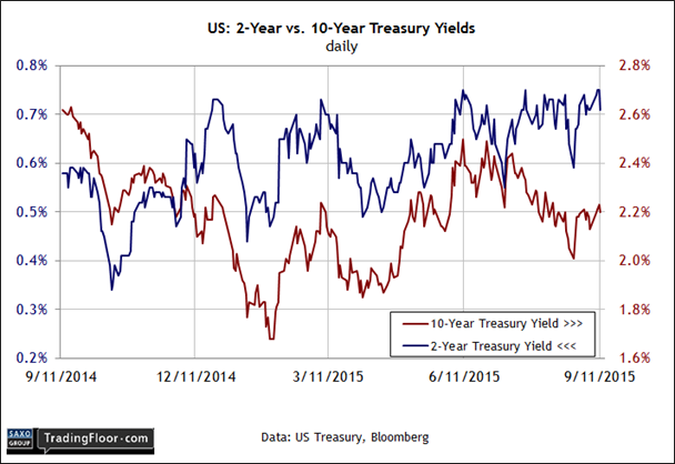 US: 2-Year Treasury Yield