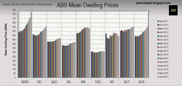 ABS Mean Dwelling Prices 2011-2015