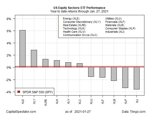 US Equities: ETF Performance.