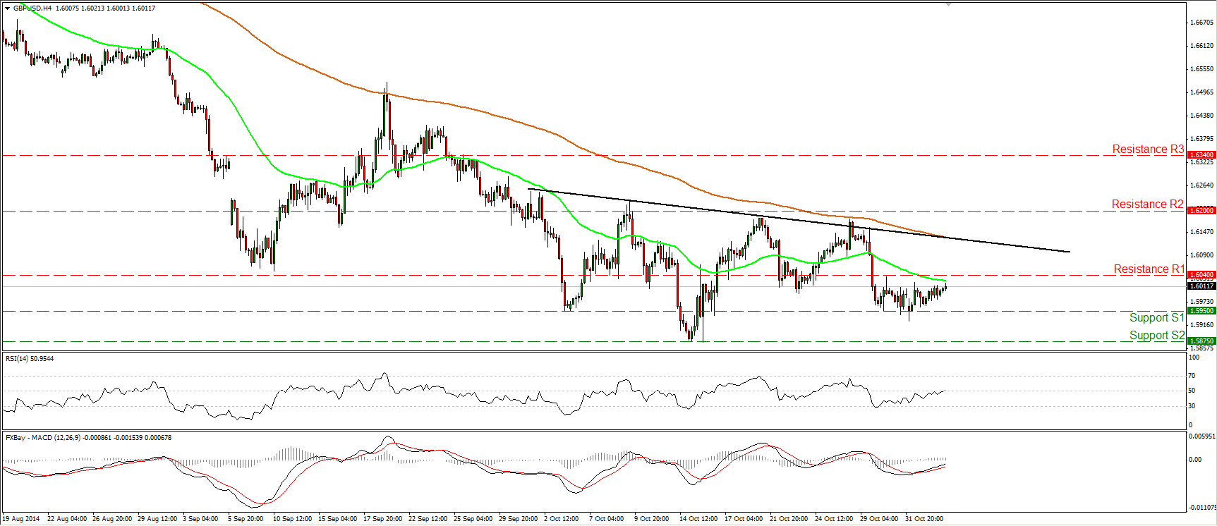 GBP/USD Hourly Chart