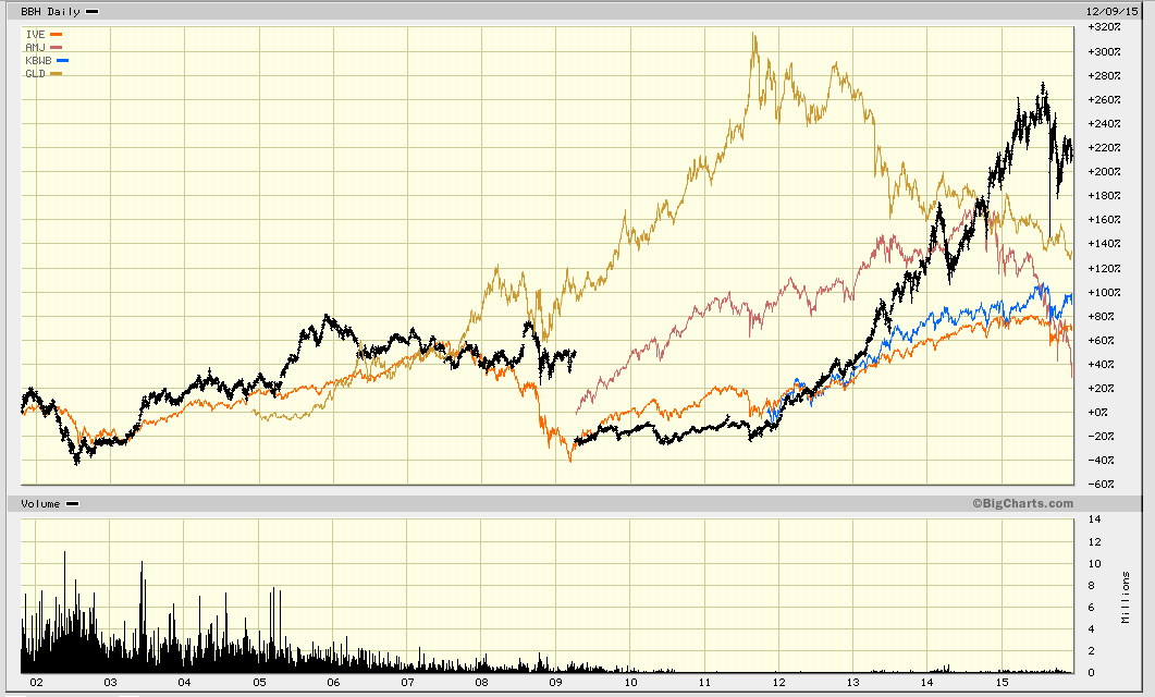 ETFs
