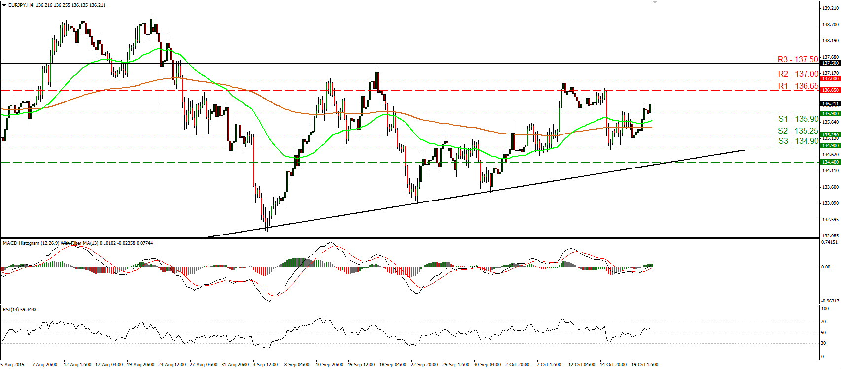 EUR/JPY 4 Hour Chart