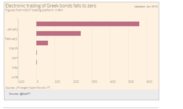 Electronic Trading of Greek Bonds