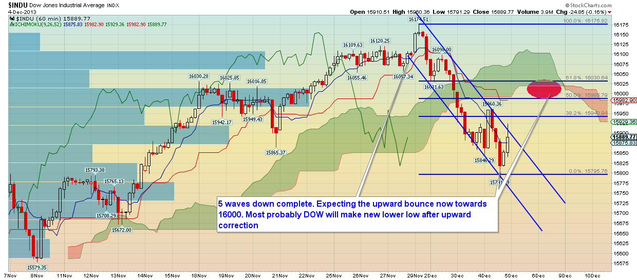 Dow Industrials 60 Minute Chart