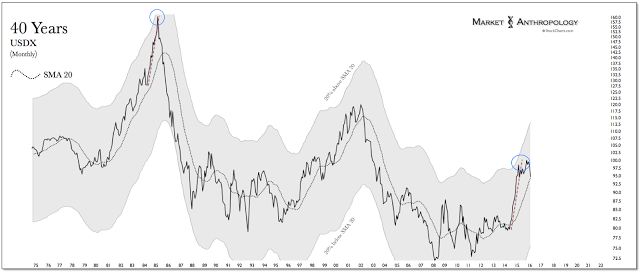 Long-Term USD