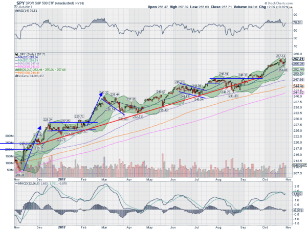 SPY Daily