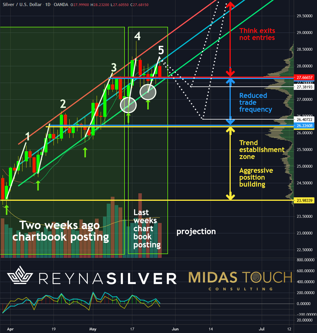 Silver in US-Dollar Daily Chart as of May 27th, 2021