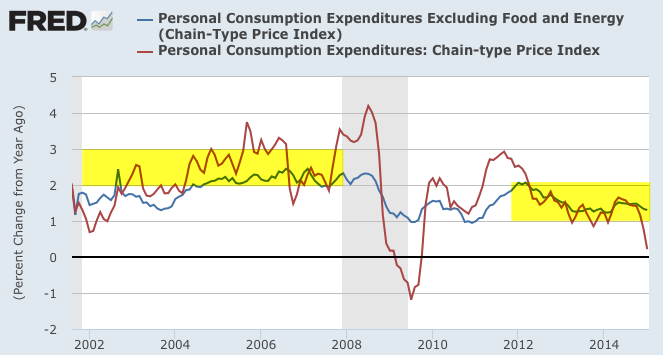 Personal Consumption Expenditures