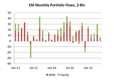 EM Monthly Portfolio Flows, $