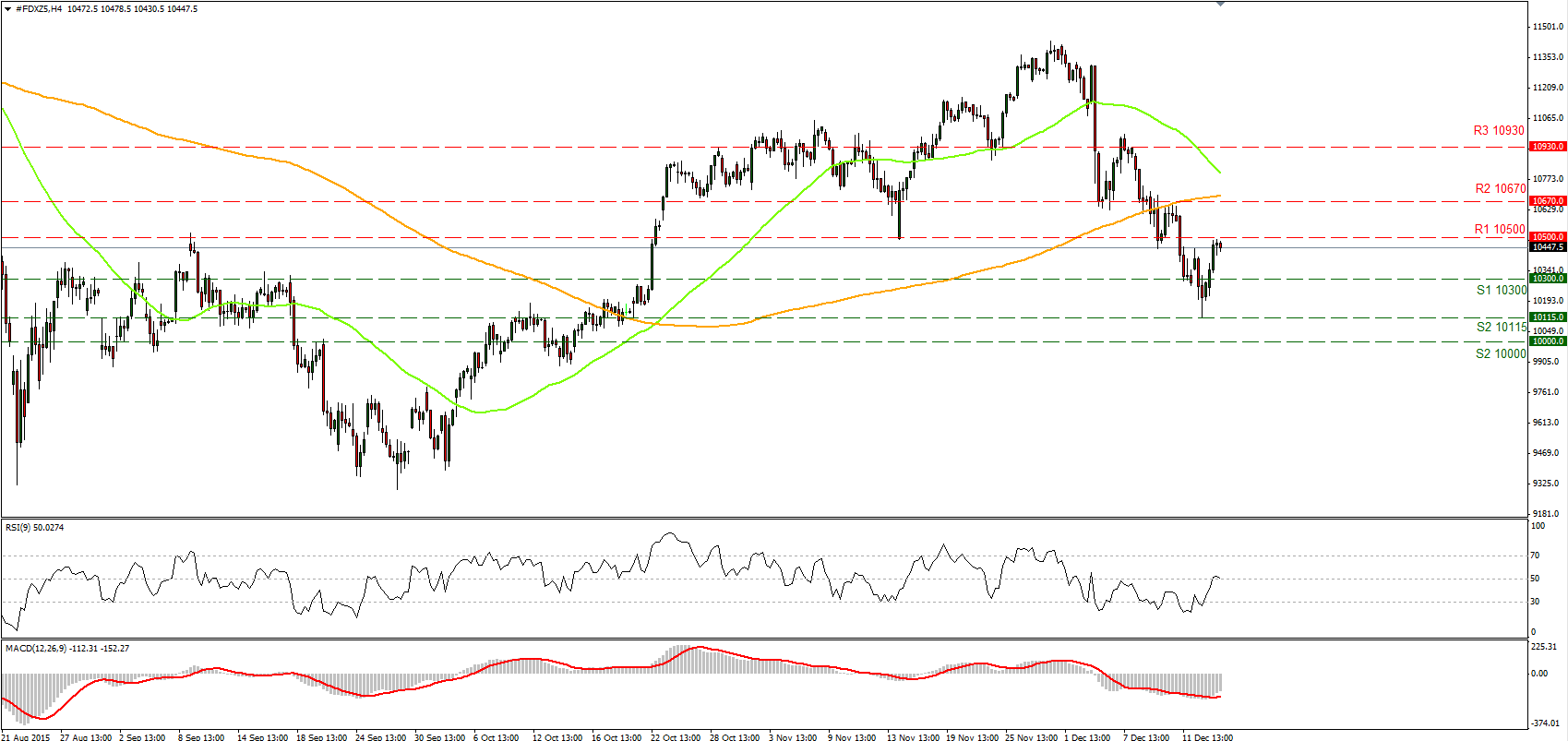 DAX Futures 4 Hourly Chart