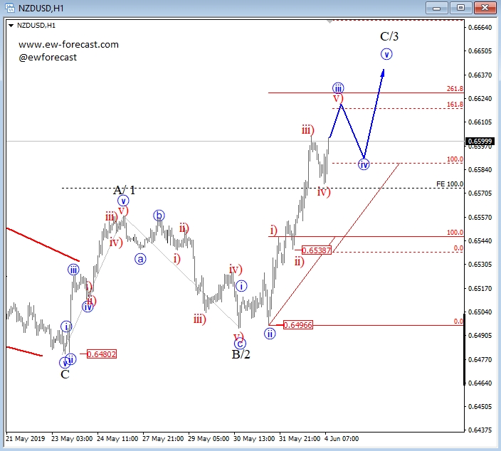 Elliott Wave Analysis: NZD/USD Marching Higher | Investing.com