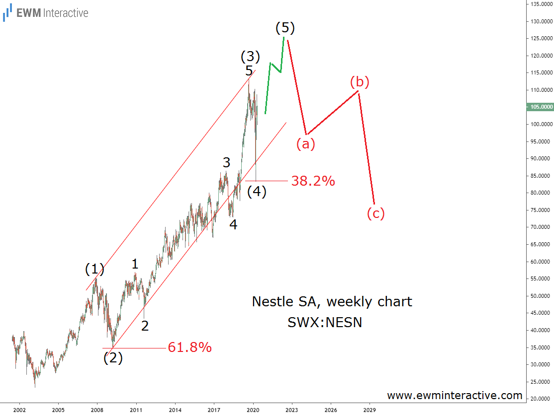 Nestle Weekly Chart