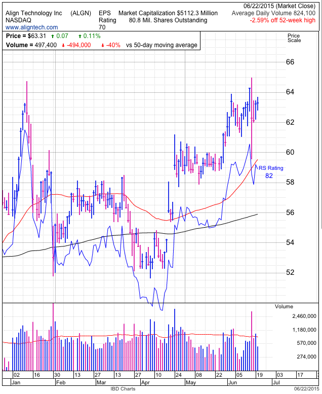 ALGN Daily Chart