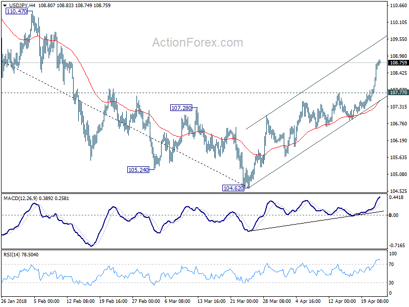 USD/JPY 4 Hour Chart