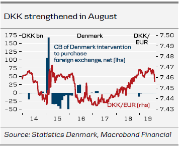 DKK Strengthened In August