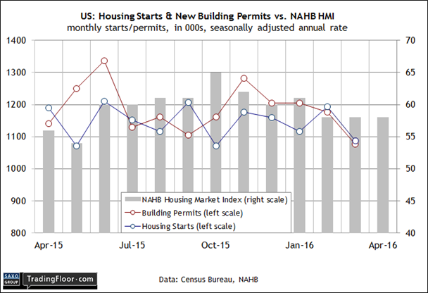 US: Housing Starts and New Building Permits vs NAHB HMI