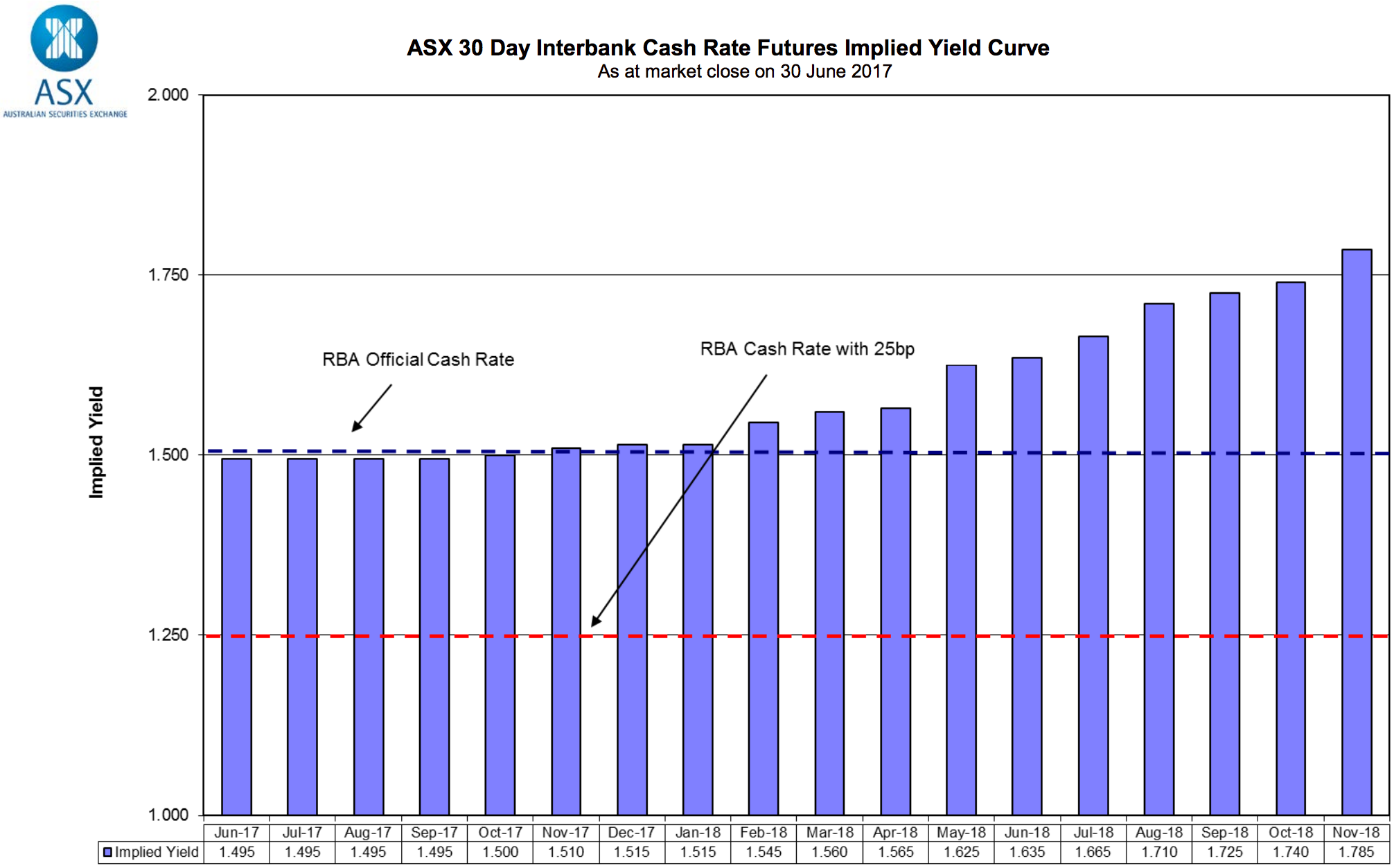 ASX 30 Day Interbank Cash Rate Futures Implied Yield Curve