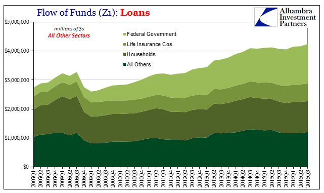 Z1 Loans Other Sector Breakdown