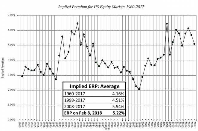 Implied Premium For US Equity Market 1960-2017