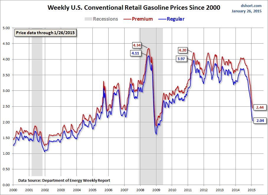 Weekly US Gas Prices Since 2000