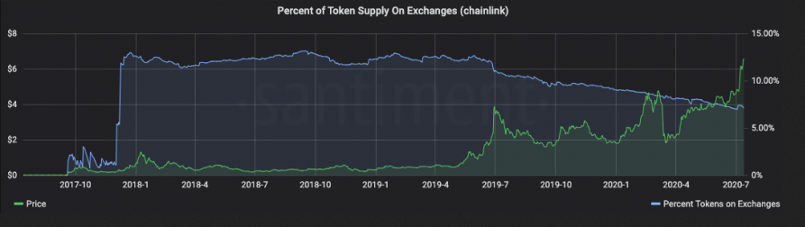 Percent Of Token Supply On Exchange