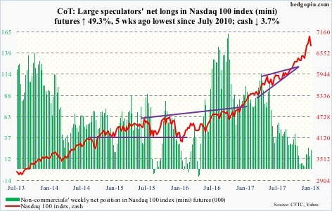 Nasdaq 100 futures