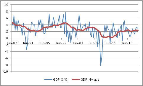 GDP Q/Q - GDP 4Y Avg