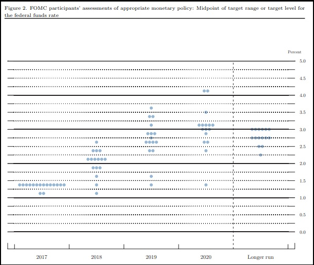 FOMC Dot Plot for FFR