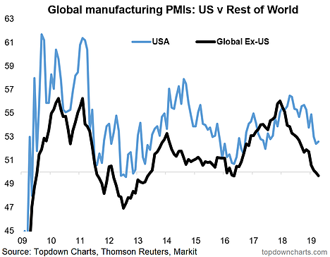 Global Manufacturing PMls US V Rest Of World Global Manufacturing PMls US V Rest Of World
