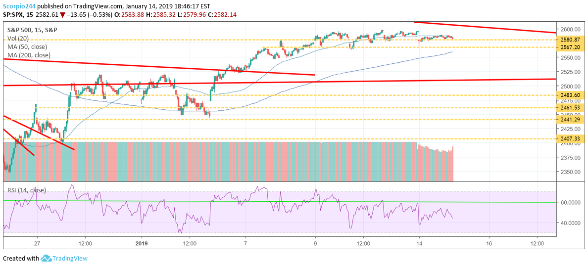 SPY, SP500 Chart