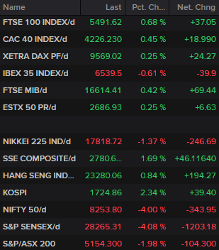 Indices