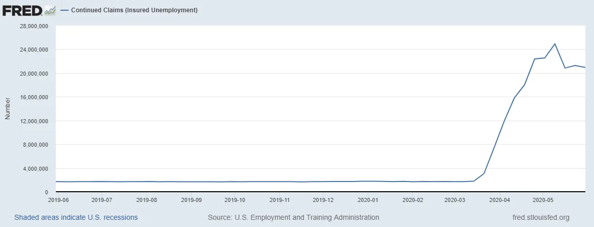 Continued Claims - Insured Unemployment