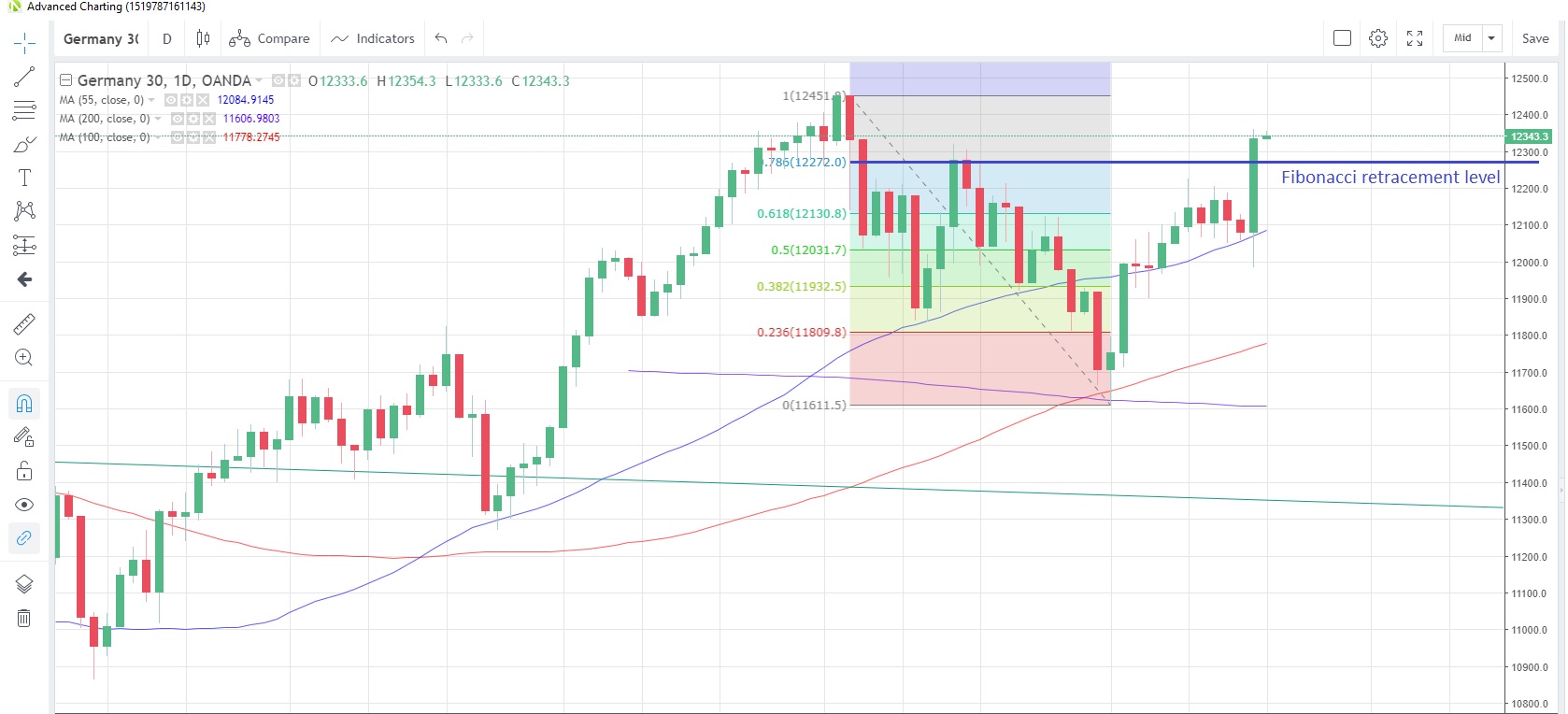 DE30EUR Daily Chart