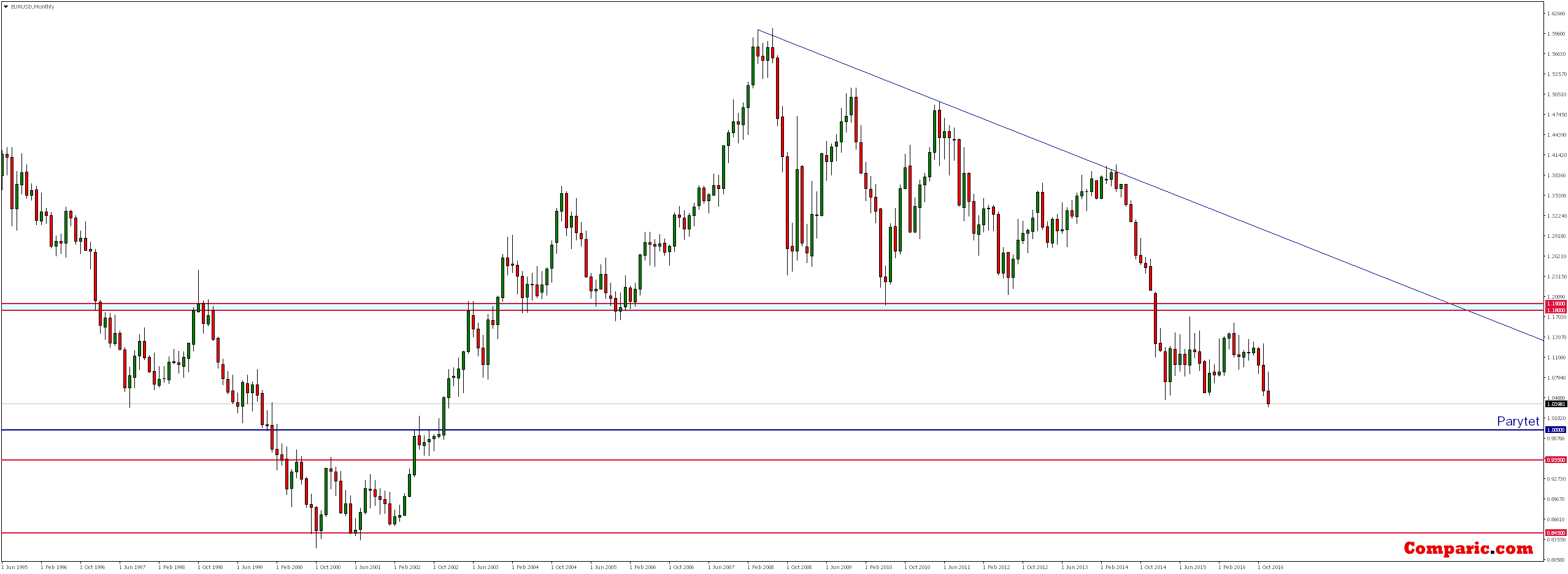 EUR/USD chart