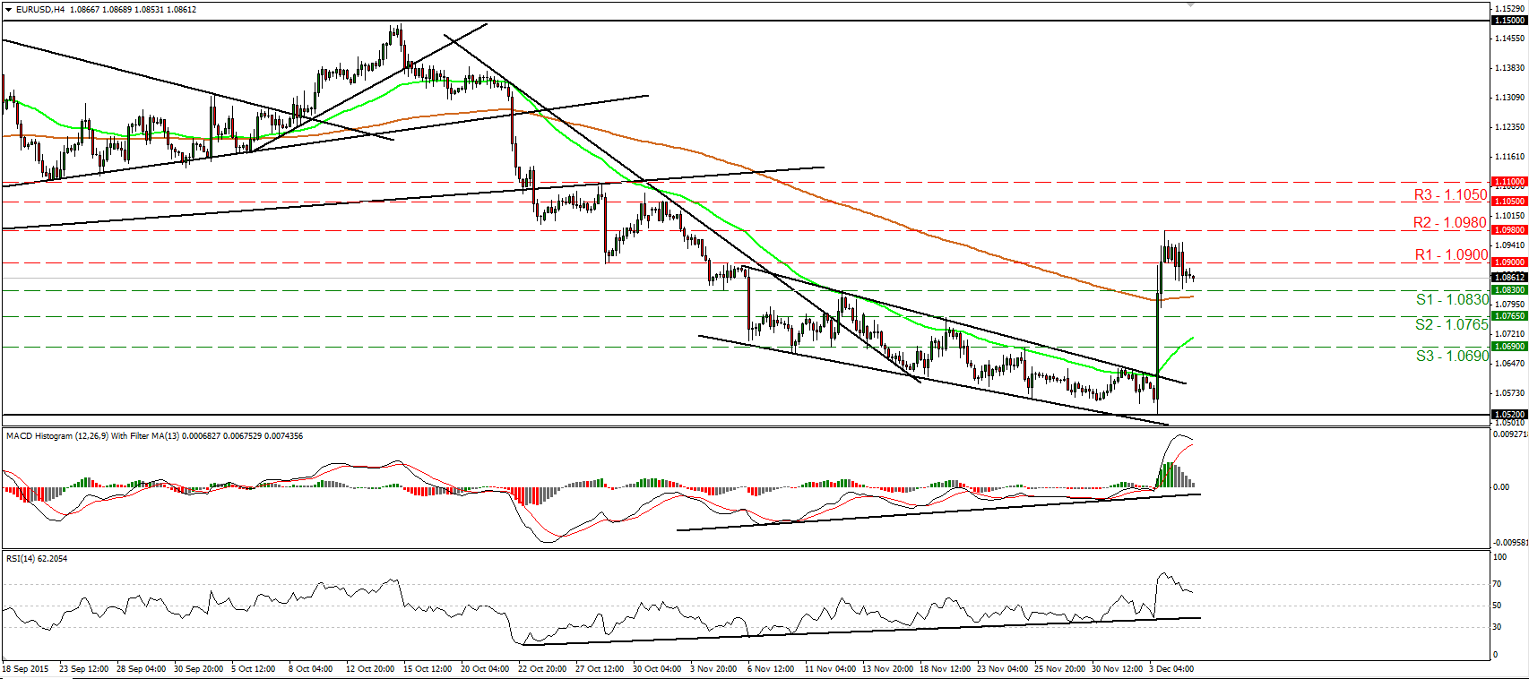 EUR/USD 4 Hour Chart