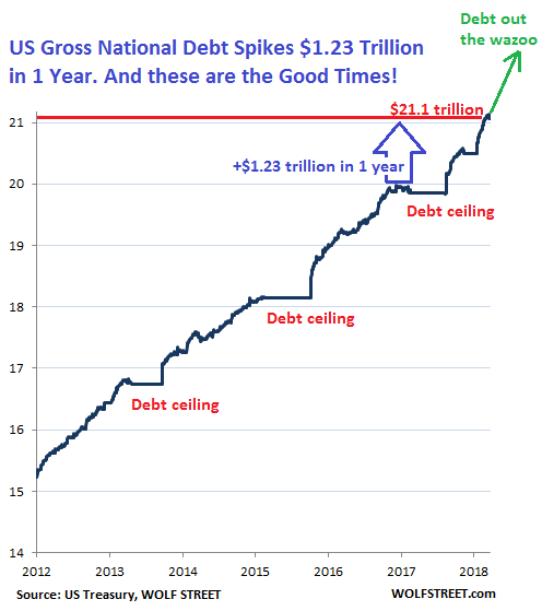 US Gorss National Debt