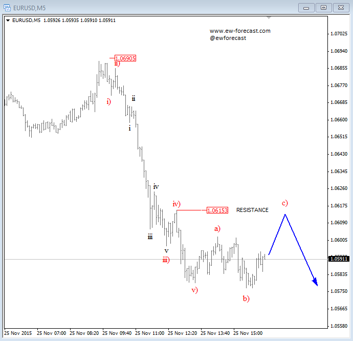 EUR/USD 5 Minute Chart