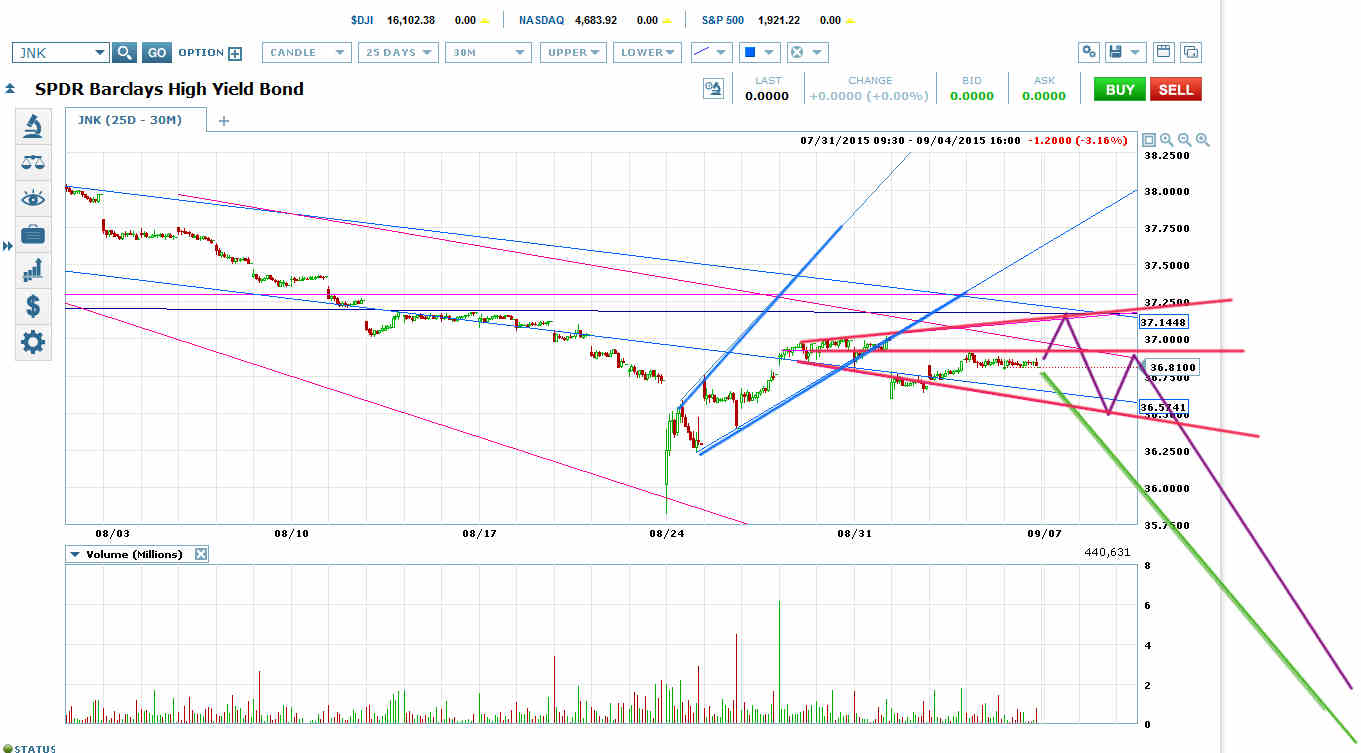 JNK 25 Day 30 Minute Chart