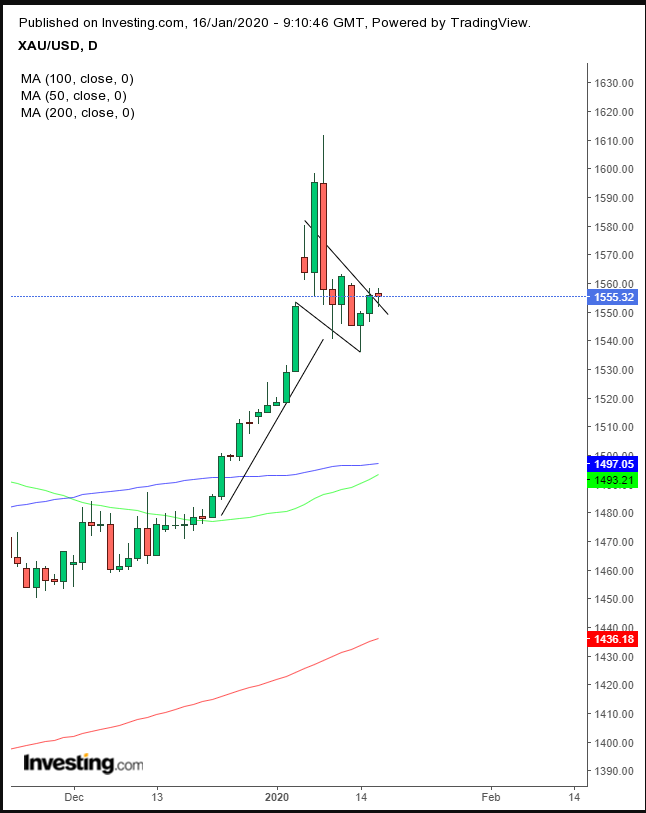 XAU Daily Chart