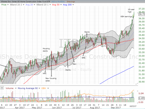 iShares US Home Construction