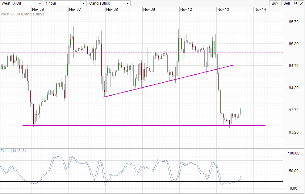 WTI Crude Hourly Chart